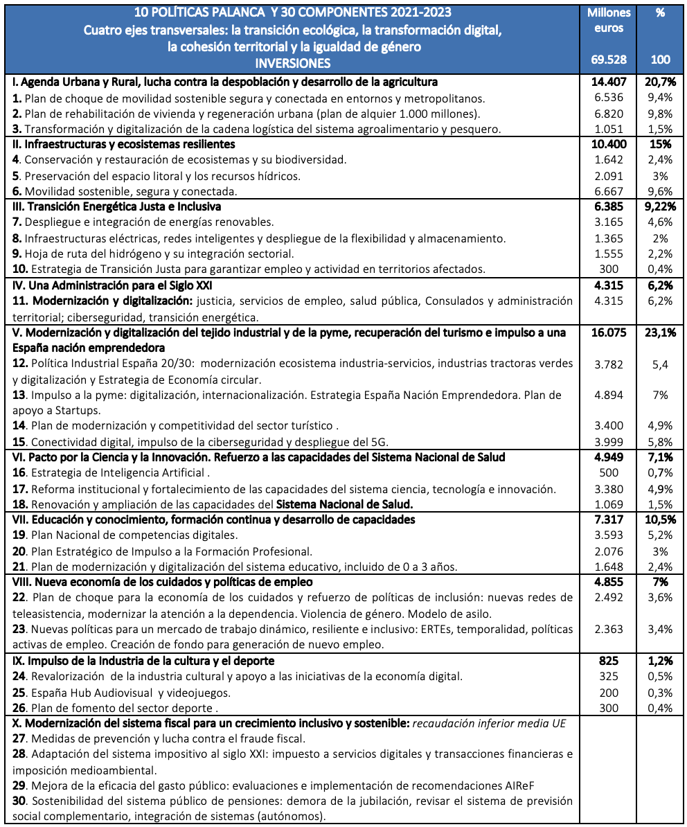 Las claves de Plan de recuperación transformación y resiliencia