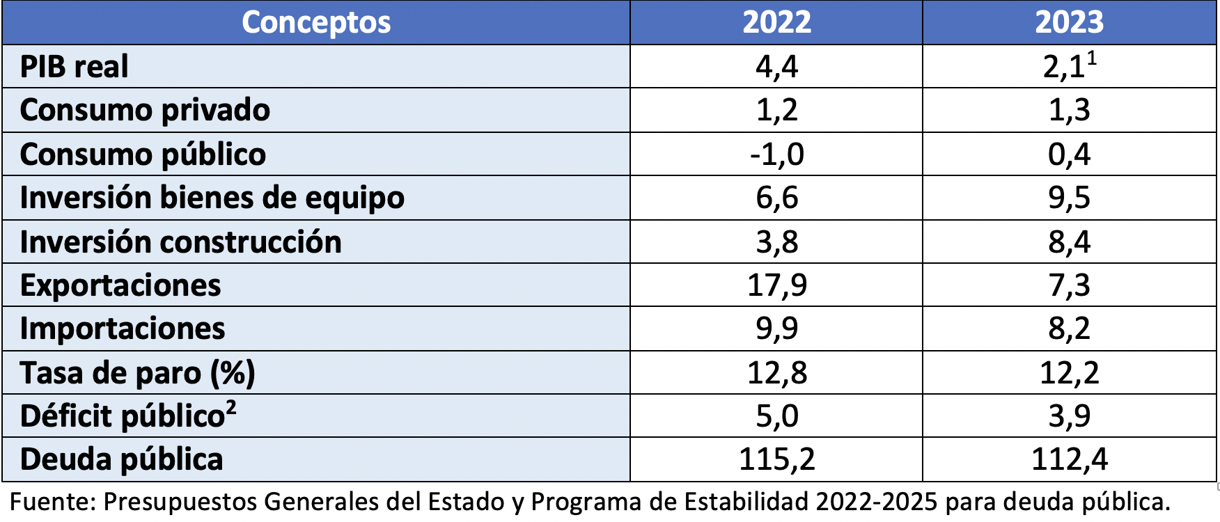 Las Claves De Presupuestos Generales Del Estado 2023 Instituto De La Empresa Familiar 8509